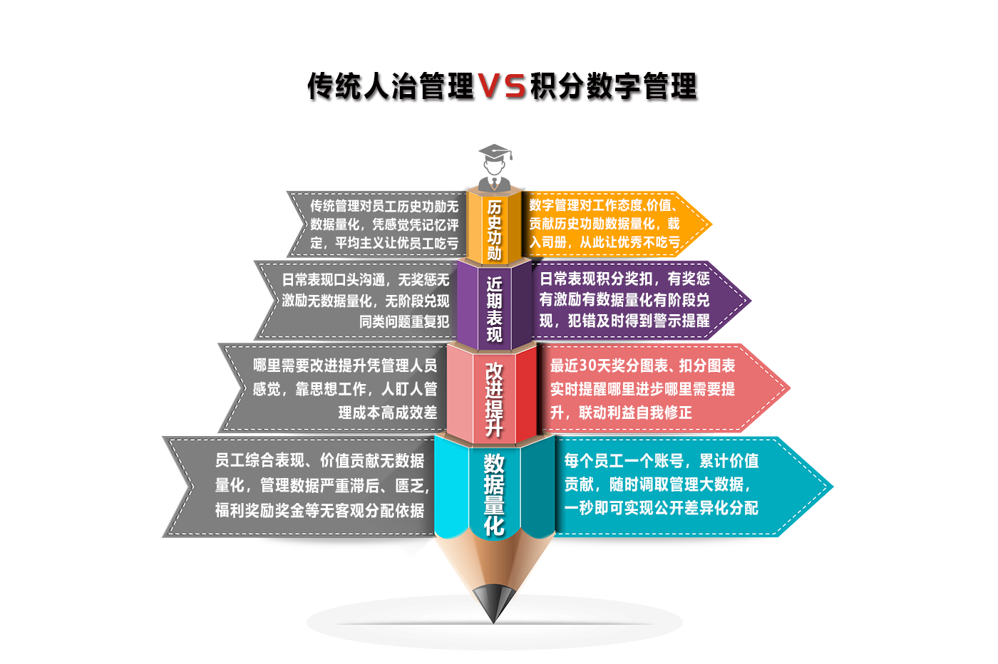 积分数字管理