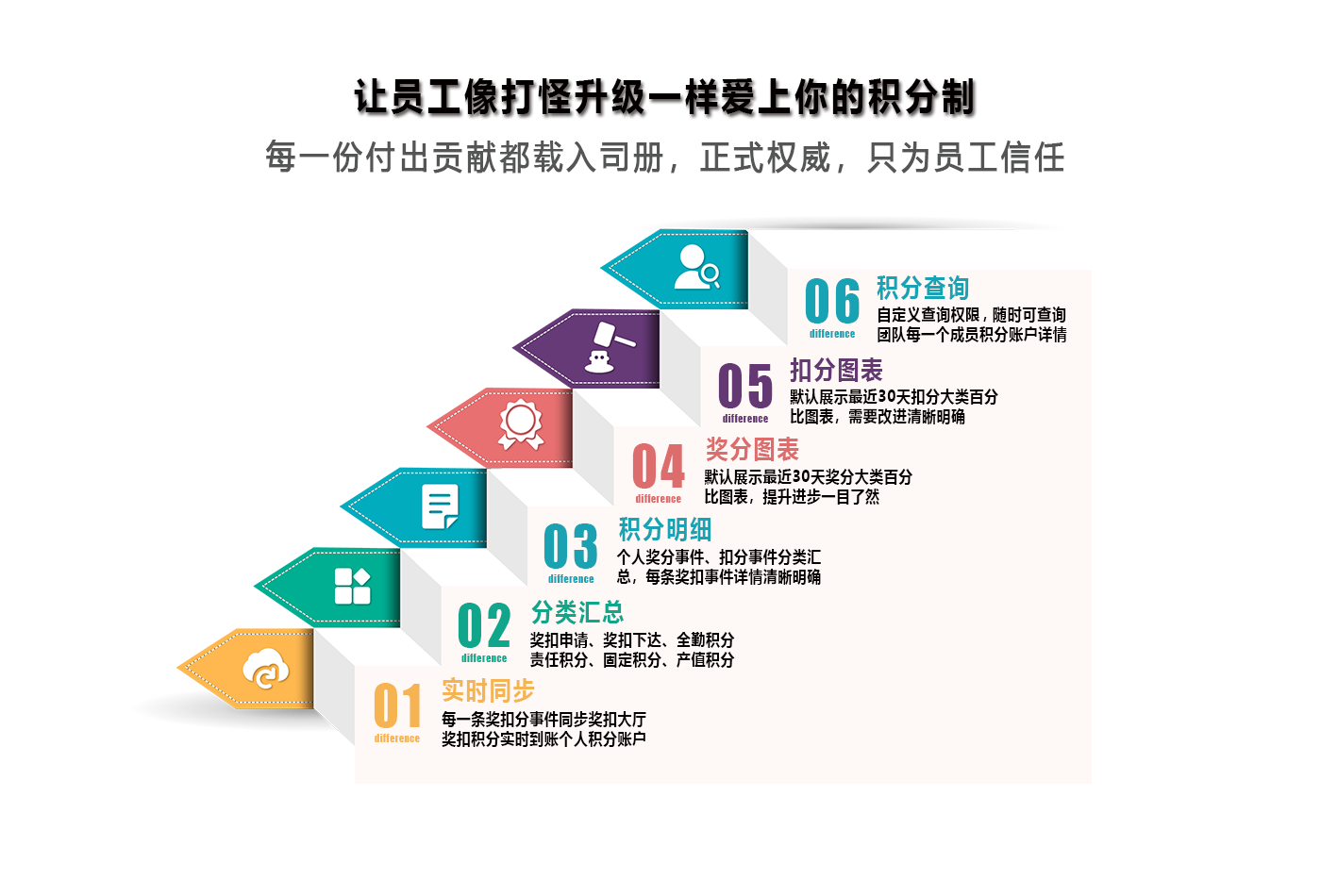 让员工爱上积分制