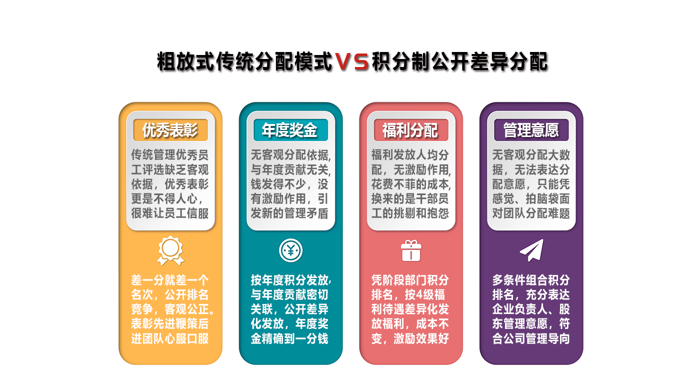 积分制公开差异分配
