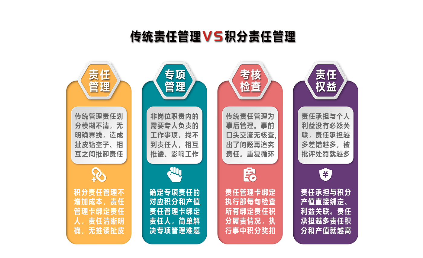 积分责任管理