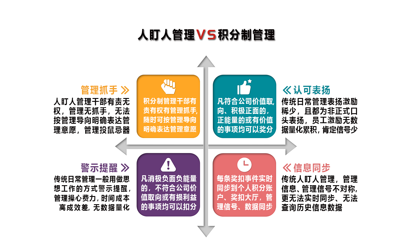 积分制管理