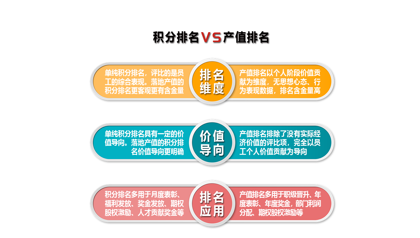 积分制公开差异分配